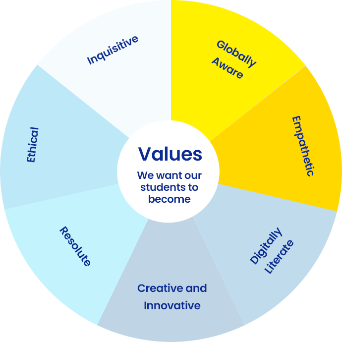 Mission Vision Values Beaconhouse Oman